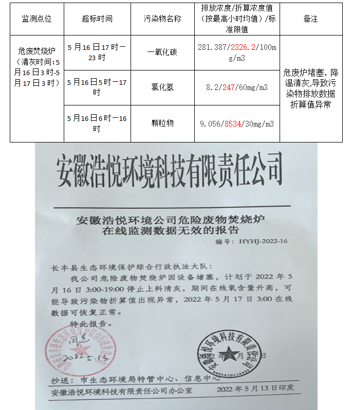 (工）污染物超标情况公示2022.5.16